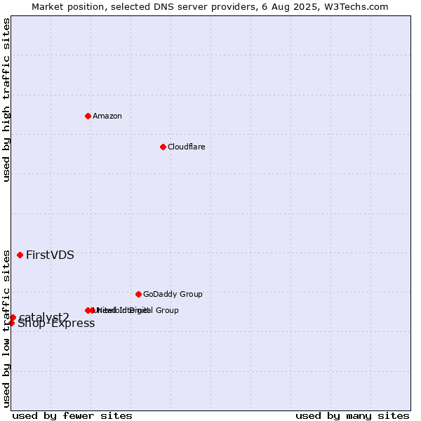 Market position of FirstVDS vs. catalyst2 vs. Shop-Express