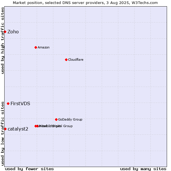 Market position of FirstVDS vs. catalyst2 vs. Zoho