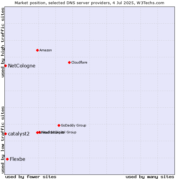 Market position of Flexbe vs. NetCologne vs. catalyst2