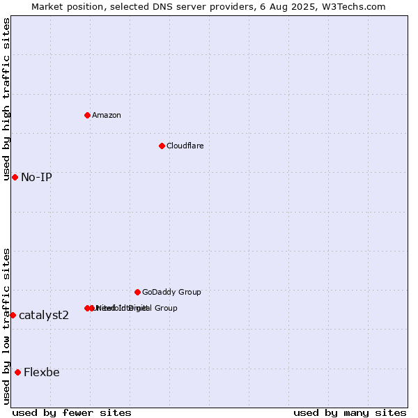 Market position of Flexbe vs. No-IP vs. catalyst2
