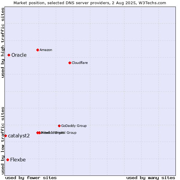 Market position of Oracle vs. Flexbe vs. catalyst2