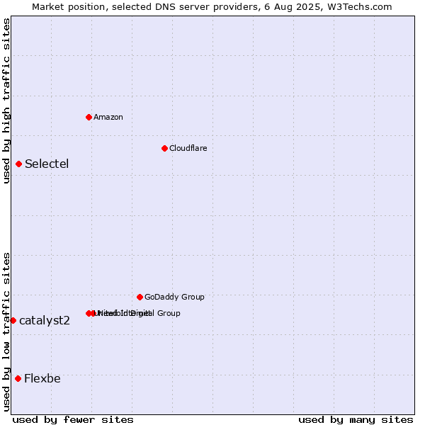 Market position of Selectel vs. Flexbe vs. catalyst2