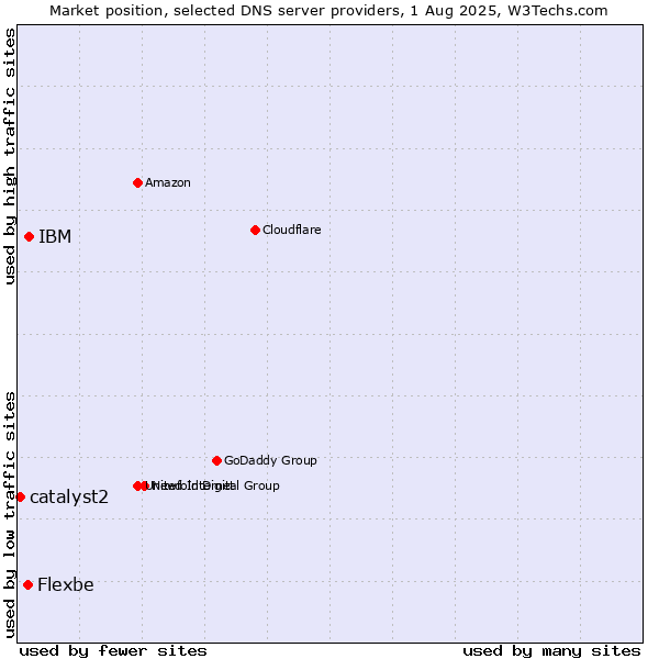 Market position of IBM vs. Flexbe vs. catalyst2