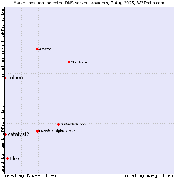 Market position of Flexbe vs. catalyst2 vs. Trillion