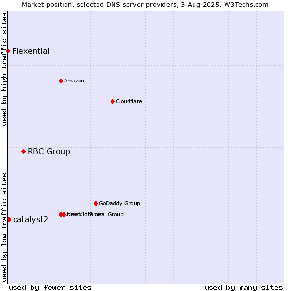 Market position of RBC Group vs. catalyst2 vs. Flexential