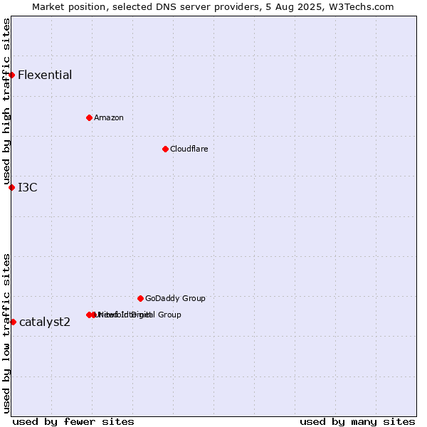 Market position of catalyst2 vs. I3C vs. Flexential