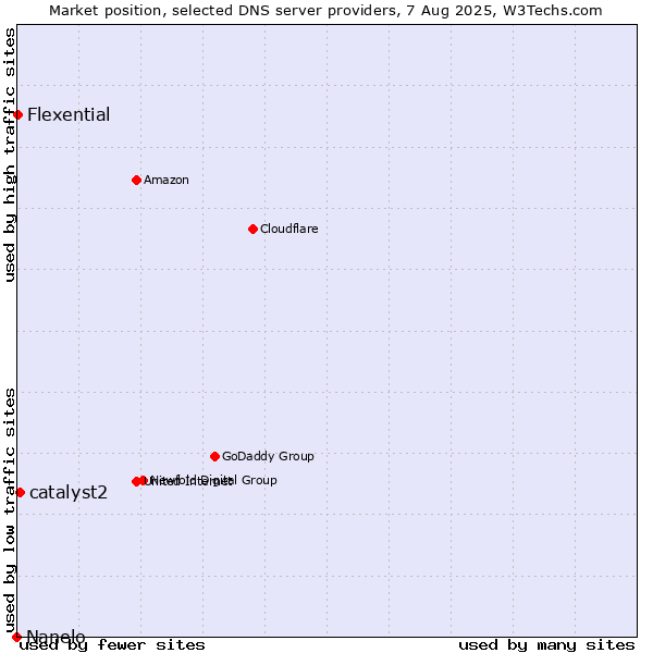 Market position of catalyst2 vs. Flexential vs. Nanelo