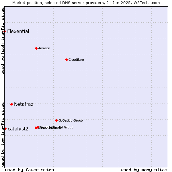Market position of Netafraz vs. catalyst2 vs. Flexential