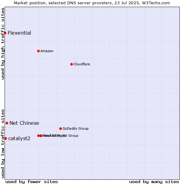 Market position of Net Chinese vs. catalyst2 vs. Flexential