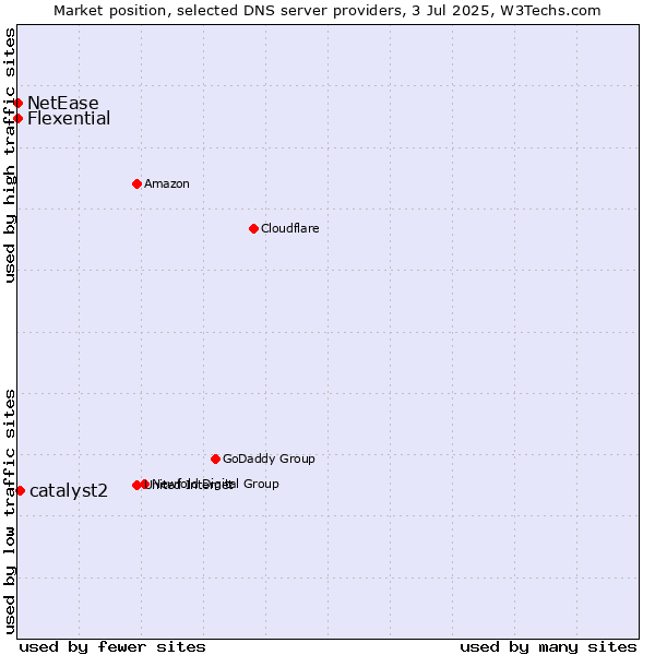 Market position of catalyst2 vs. Flexential vs. NetEase