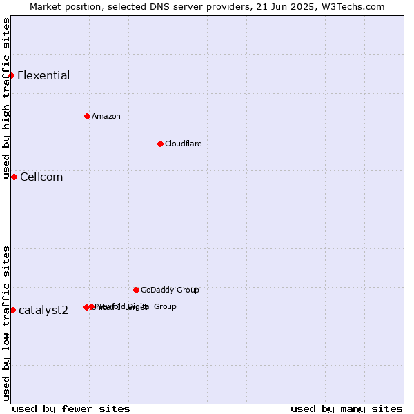 Market position of Cellcom vs. catalyst2 vs. Flexential