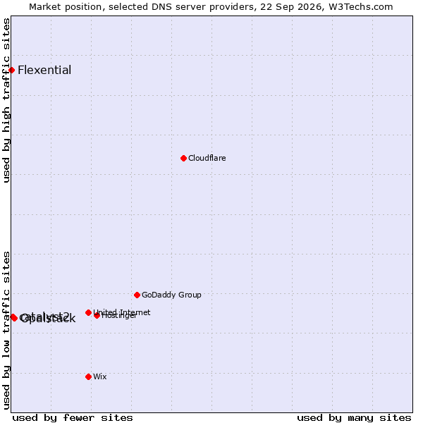 Market position of Opalstack vs. catalyst2 vs. Flexential