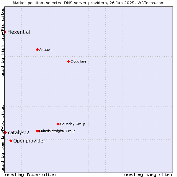 Market position of Openprovider vs. catalyst2 vs. Flexential
