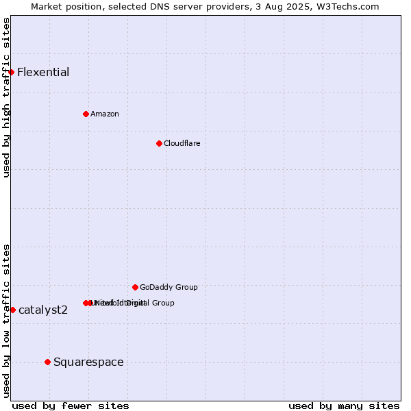 Market position of Squarespace vs. catalyst2 vs. Flexential
