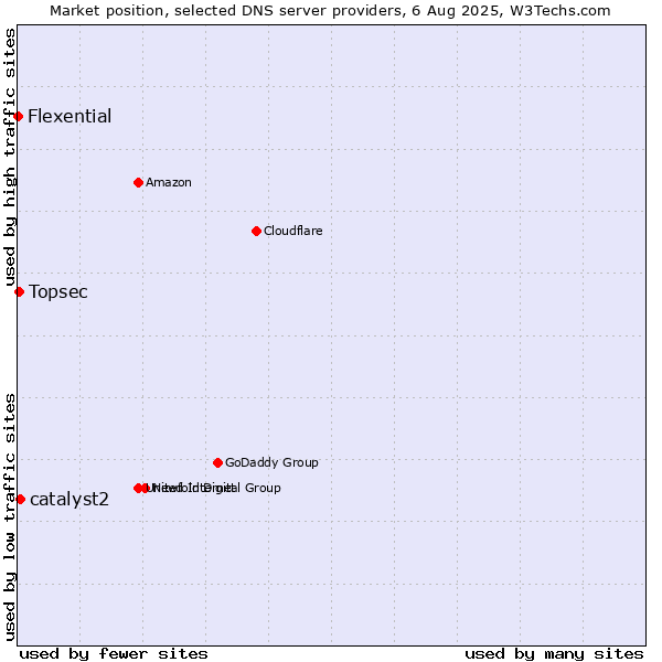 Market position of catalyst2 vs. Topsec vs. Flexential