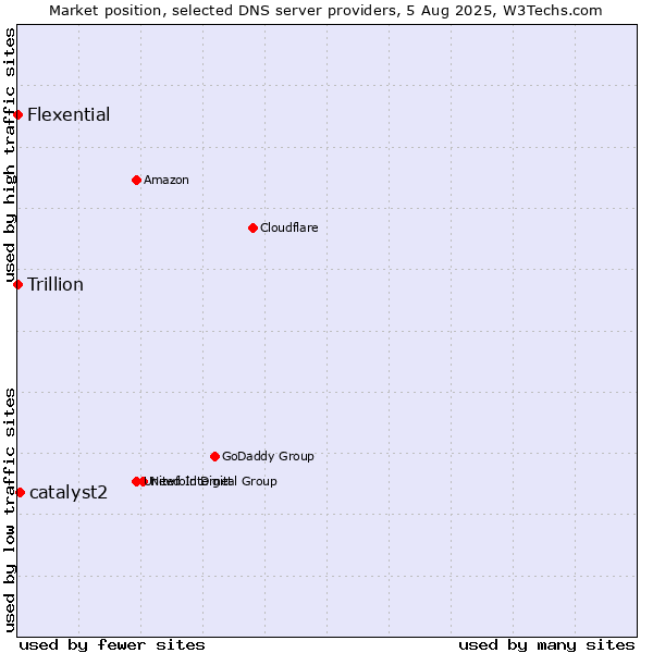 Market position of catalyst2 vs. Flexential vs. Trillion