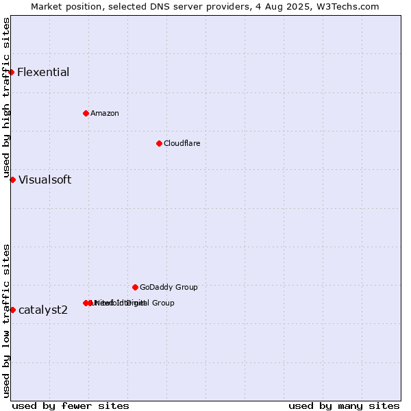 Market position of catalyst2 vs. Visualsoft vs. Flexential
