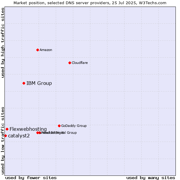Market position of IBM Group vs. Flexwebhosting vs. catalyst2