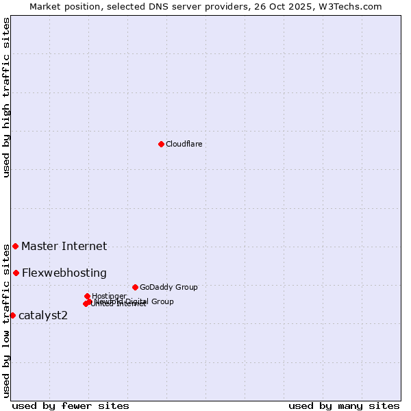Market position of Flexwebhosting vs. Master Internet vs. catalyst2
