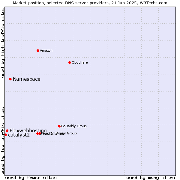 Market position of Namespace vs. Flexwebhosting vs. catalyst2