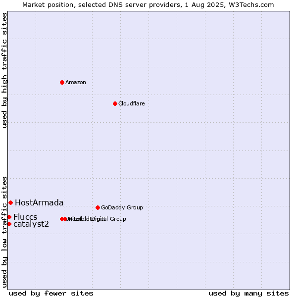 Market position of HostArmada vs. Fluccs vs. catalyst2