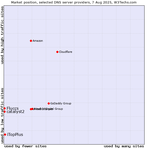 Market position of iTopPlus vs. Fluccs vs. catalyst2