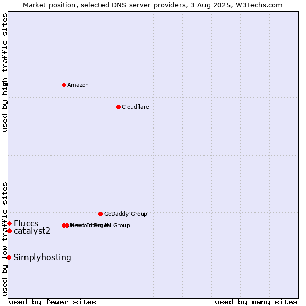 Market position of Fluccs vs. catalyst2 vs. Simplyhosting