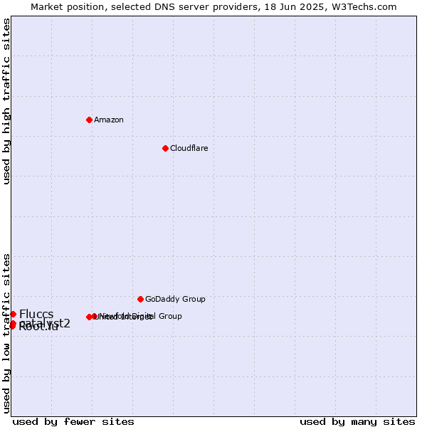 Market position of Fluccs vs. catalyst2 vs. Root.lu