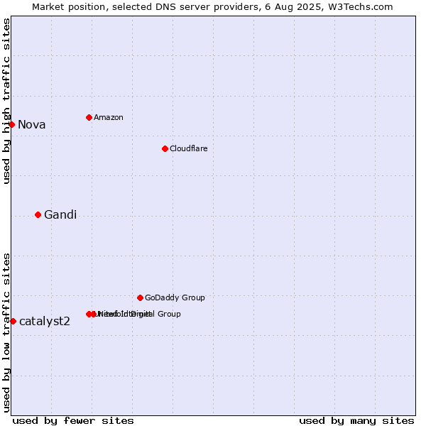 Market position of Gandi vs. catalyst2 vs. Nova