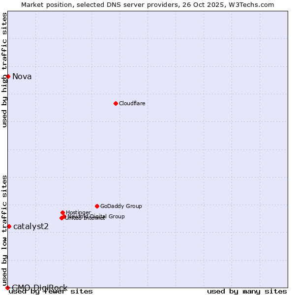Market position of catalyst2 vs. Nova vs. GMO DigiRock