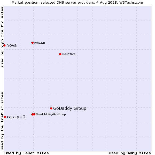 Market position of GoDaddy Group vs. catalyst2 vs. Nova