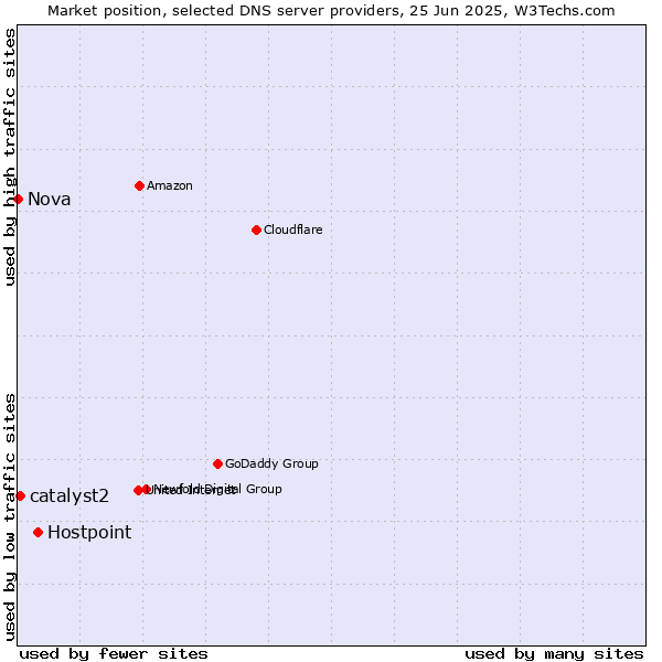 Market position of Hostpoint vs. catalyst2 vs. Nova