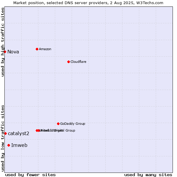 Market position of Imweb vs. catalyst2 vs. Nova