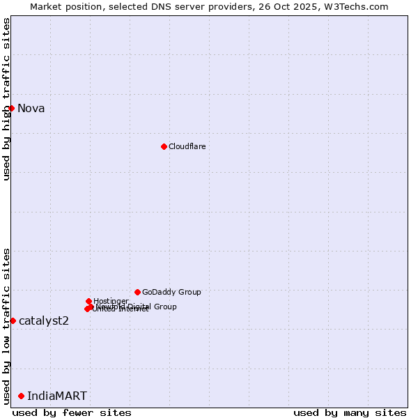 Market position of IndiaMART vs. catalyst2 vs. Nova