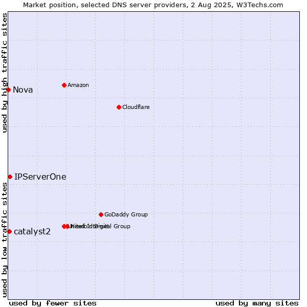 Market position of IPServerOne vs. catalyst2 vs. Nova