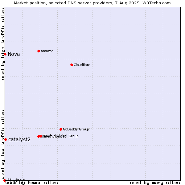 Market position of catalyst2 vs. Nova vs. Mivitec