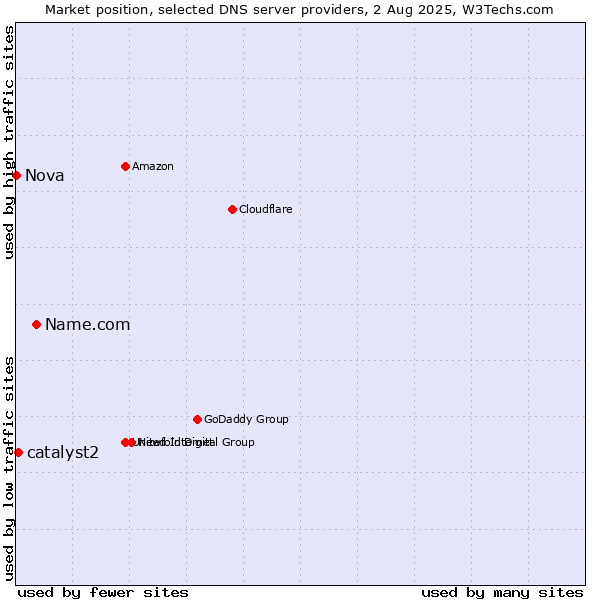 Market position of Name.com vs. catalyst2 vs. Nova