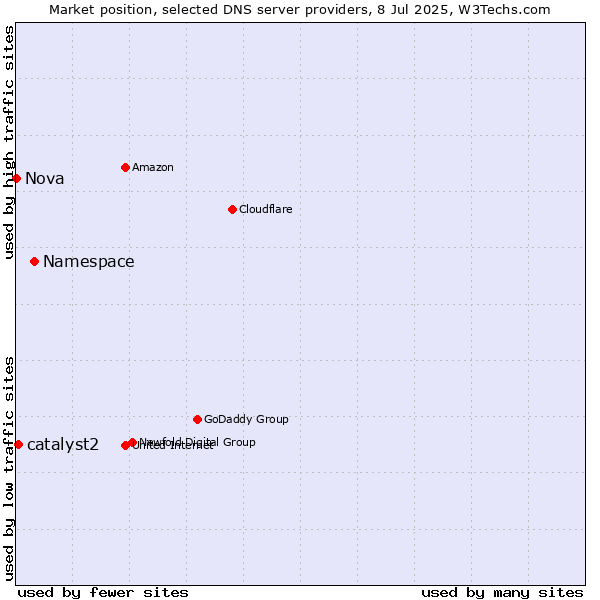 Market position of Namespace vs. catalyst2 vs. Nova