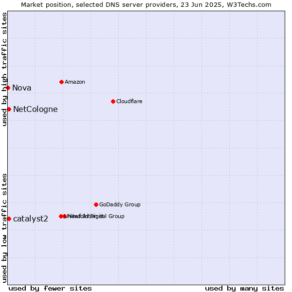 Market position of NetCologne vs. catalyst2 vs. Nova