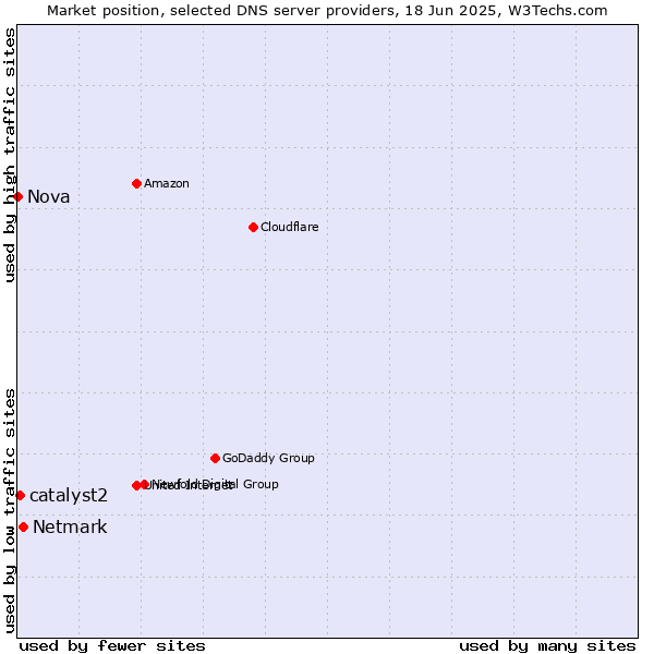 Market position of Netmark vs. catalyst2 vs. Nova