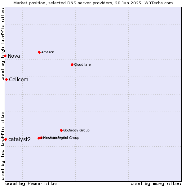 Market position of Cellcom vs. catalyst2 vs. Nova