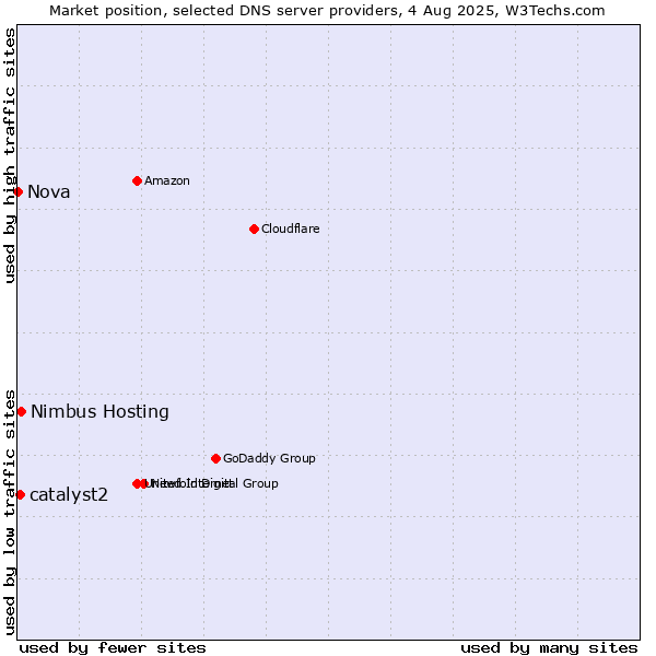 Market position of Nimbus Hosting vs. catalyst2 vs. Nova