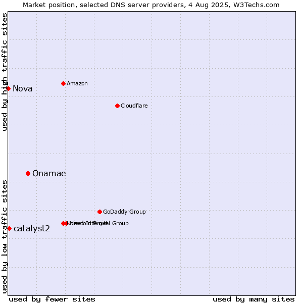 Market position of Onamae vs. catalyst2 vs. Nova