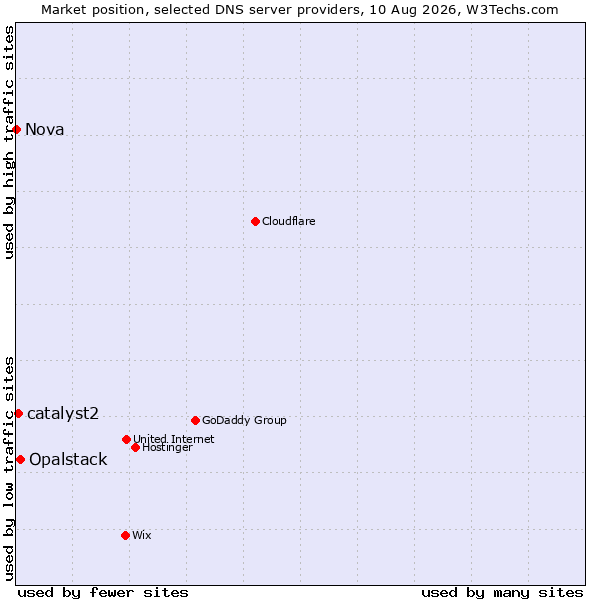 Market position of Opalstack vs. catalyst2 vs. Nova