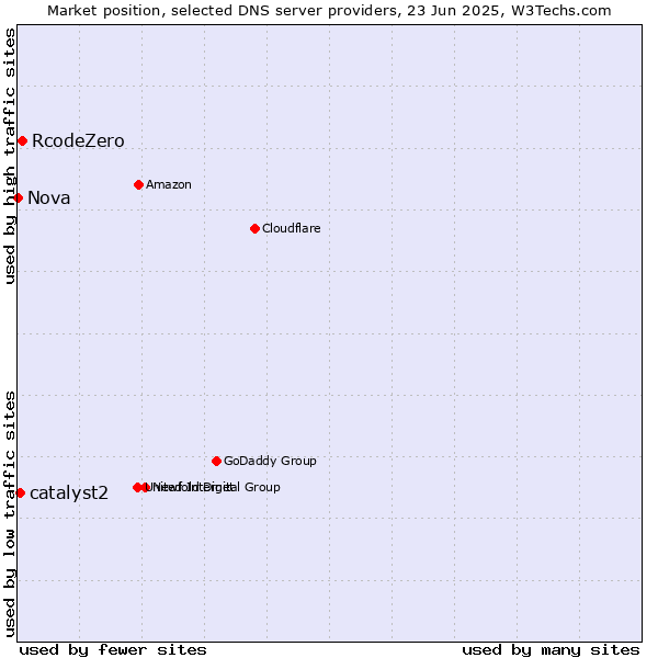 Market position of RcodeZero vs. catalyst2 vs. Nova