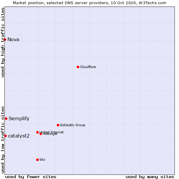 Market position of Semplify vs. catalyst2 vs. Nova