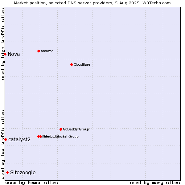 Market position of Sitezoogle vs. catalyst2 vs. Nova