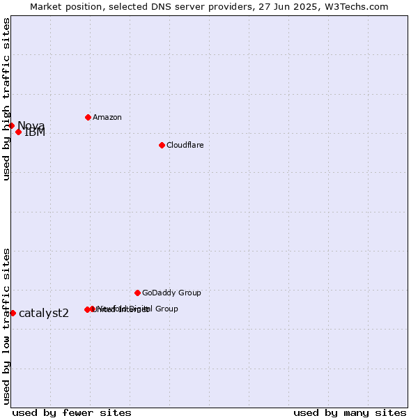 Market position of IBM vs. catalyst2 vs. Nova
