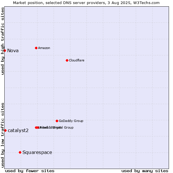 Market position of Squarespace vs. catalyst2 vs. Nova