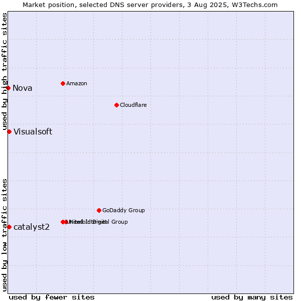Market position of catalyst2 vs. Visualsoft vs. Nova